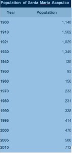 of Santa María Acapulco 1900 to 2010